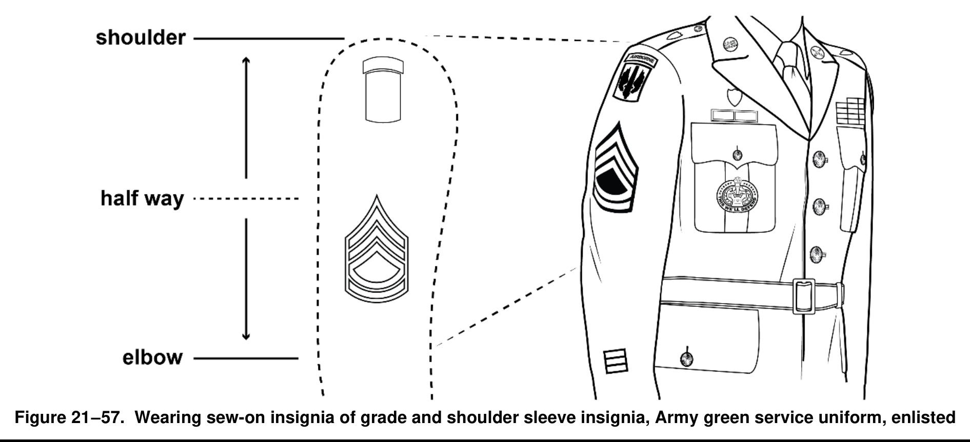 Figure 21-57 from DA PAM 670-1: Wearing sew-on insignia of grade and shoulder sleeve insignia, Army green service uniform, enlisted